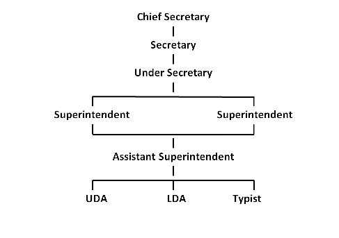 SAD(A) Organisational Chart