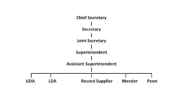 SAD(R) Organisational Chart